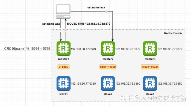 會先計算key落在哪個哈希槽上(對key進行crc16校驗後再對16384取模)