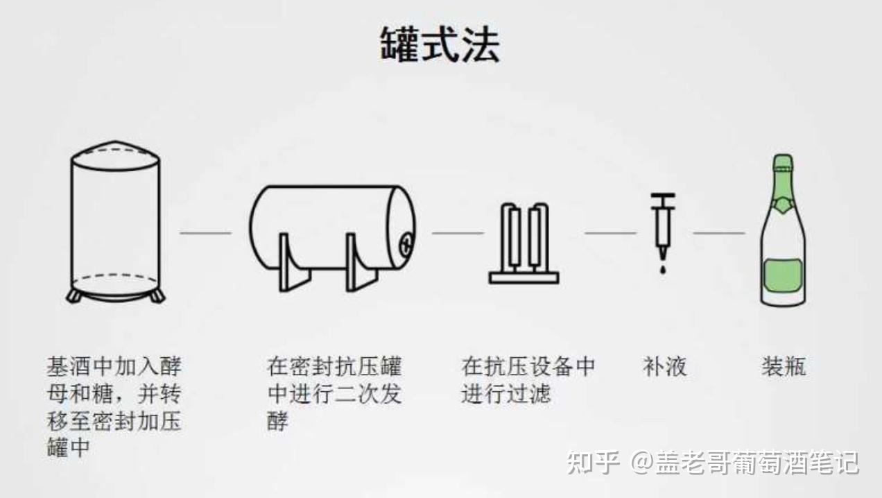 【葡萄酒知识】起泡葡萄酒的酿造方式，气泡的由来！ - 知乎