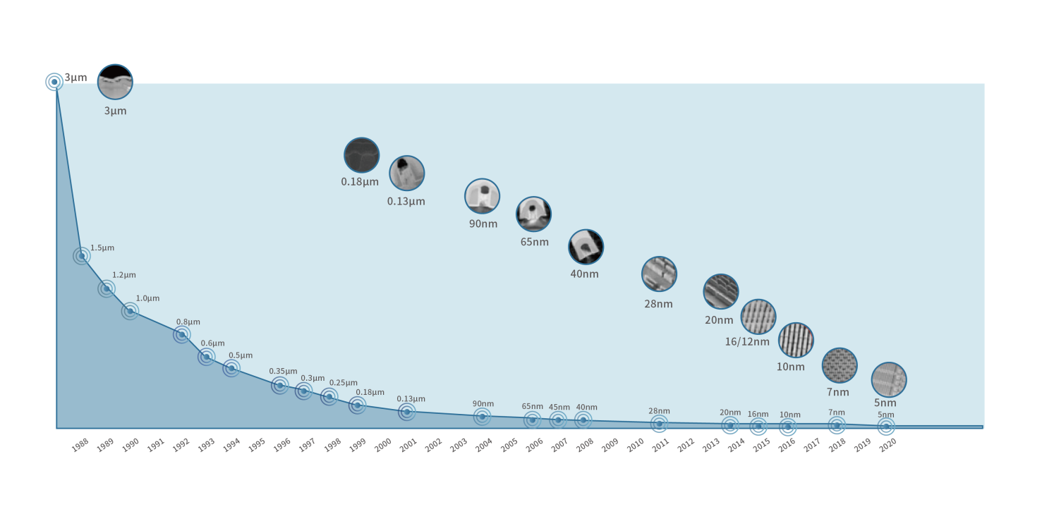 一款智能驾驶ai芯片的设计与制造流程