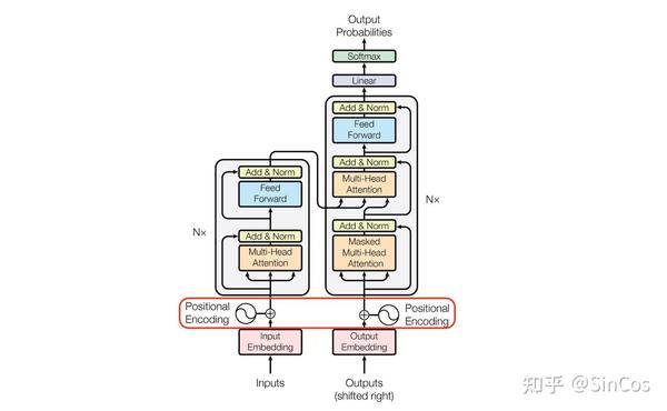 Transformer架构：positional Encoding 知乎