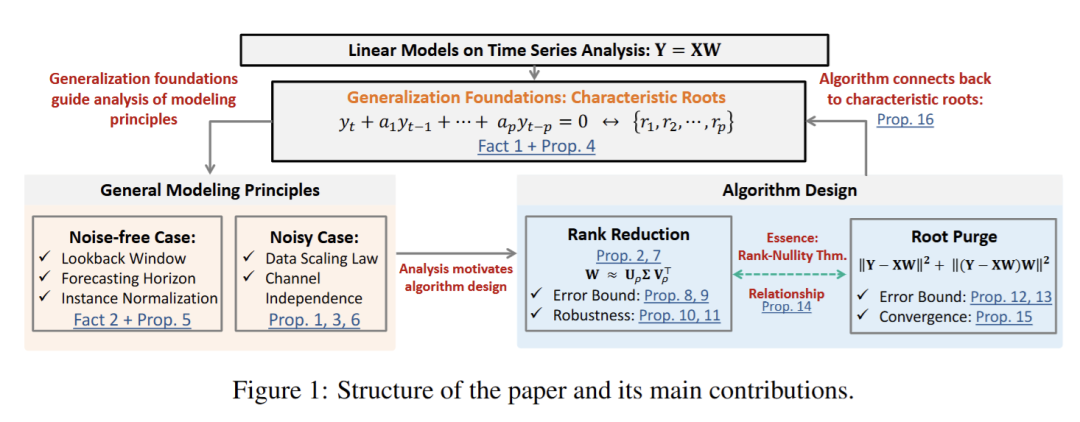 ICLR 2026 | 时间序列（Time Series）论文总结（上）【预测，预测×LLM，基础模型】 - 知乎