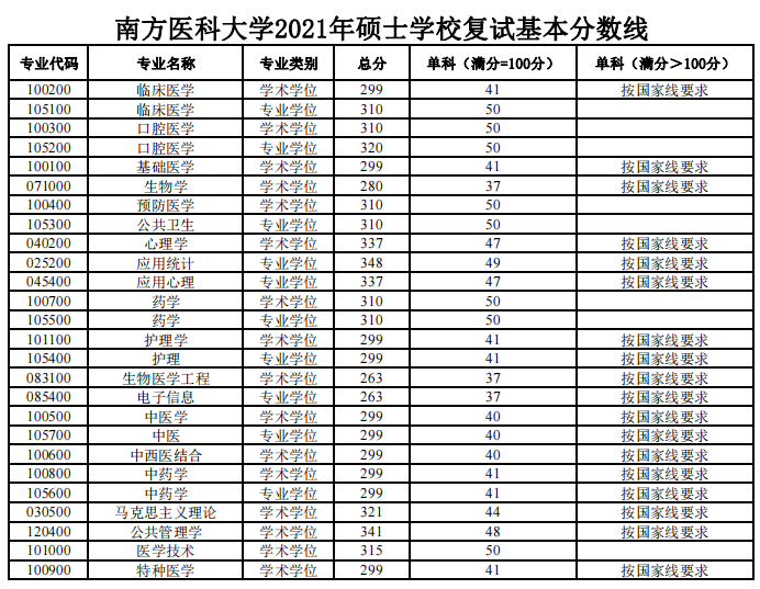 以上是21年南方医科大学各专业的复试分数线.