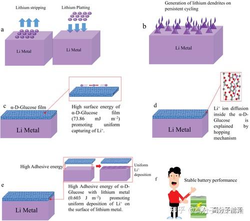 锂枝晶问题：加点儿葡萄糖，一篇《Small》 - 知乎