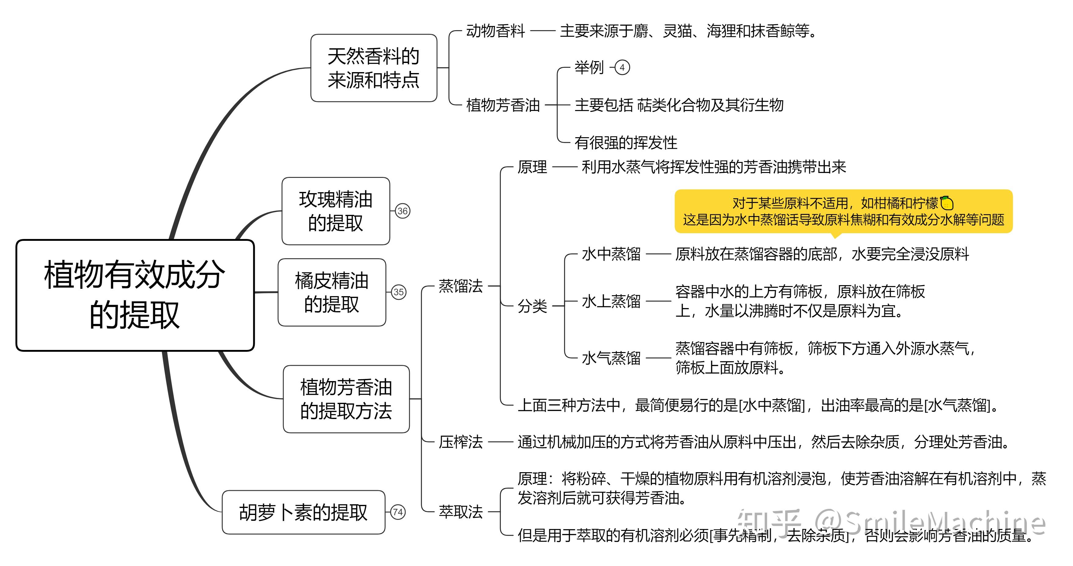 选修一_植物有效成分的提取