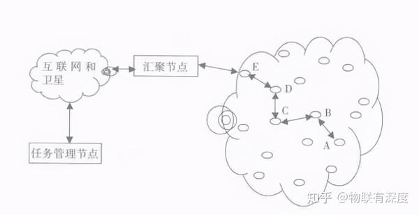 关于无线传感器网络的组成 知乎