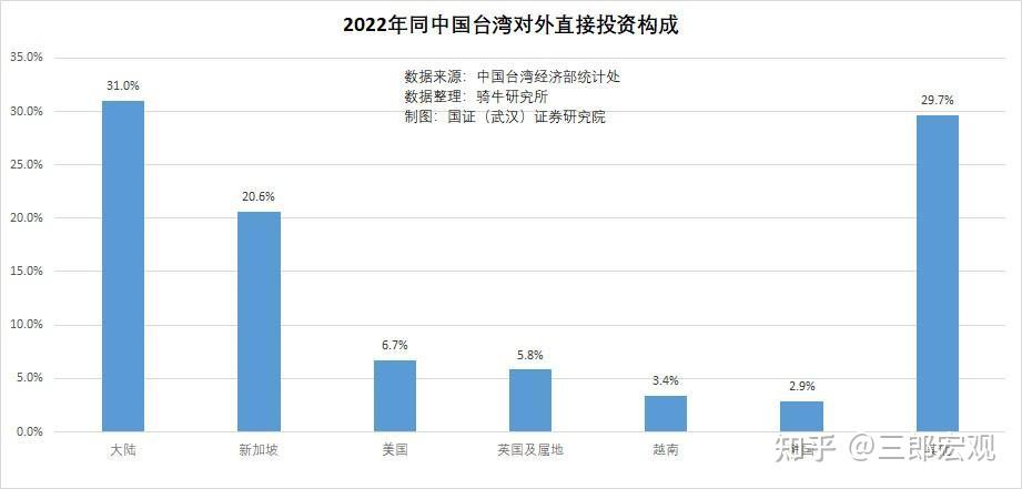 對大陸投資創30年最低卻增加對歐美投資臺資為何看走眼