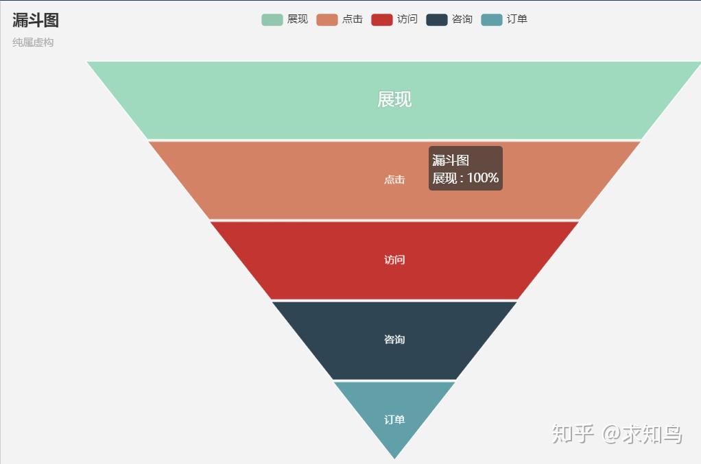 的联结关系→节点关系图;韦恩图作为表示集合之间关系的可视化图形