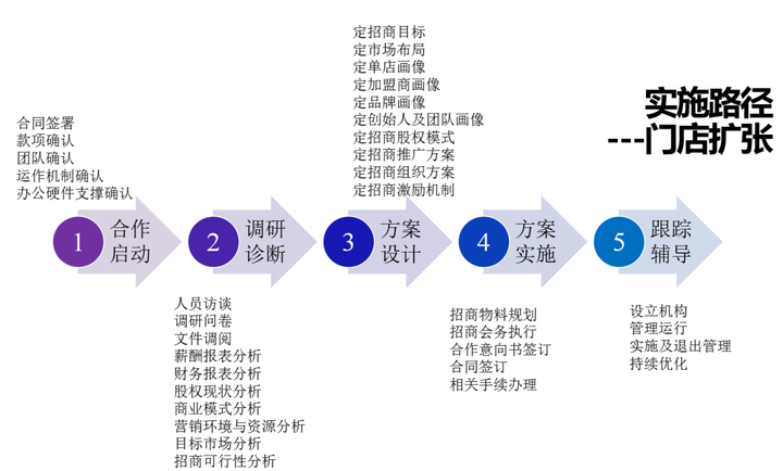 连锁总部如何推进加盟商管控与赋能 - 知乎