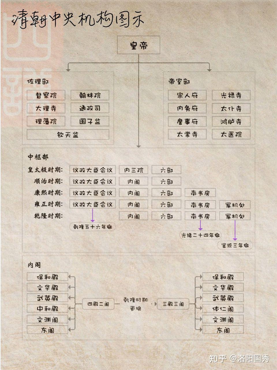 古代中央官制简要 - 知乎