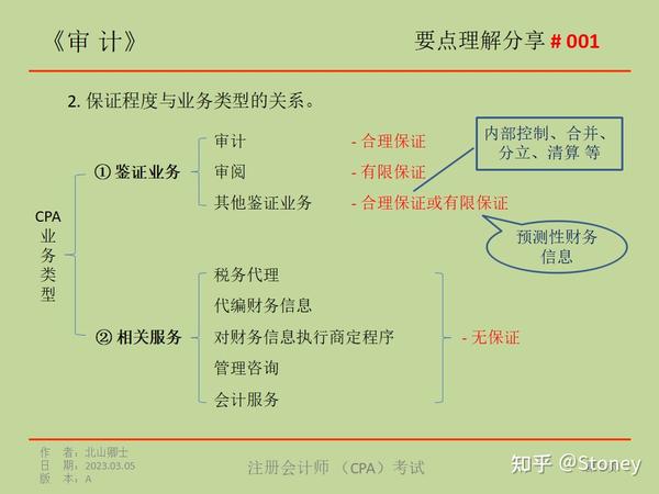 要点理解分享 #001 CPA《审计》 - 知乎