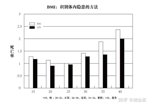 不当的饮食方式使我们早衰 知乎