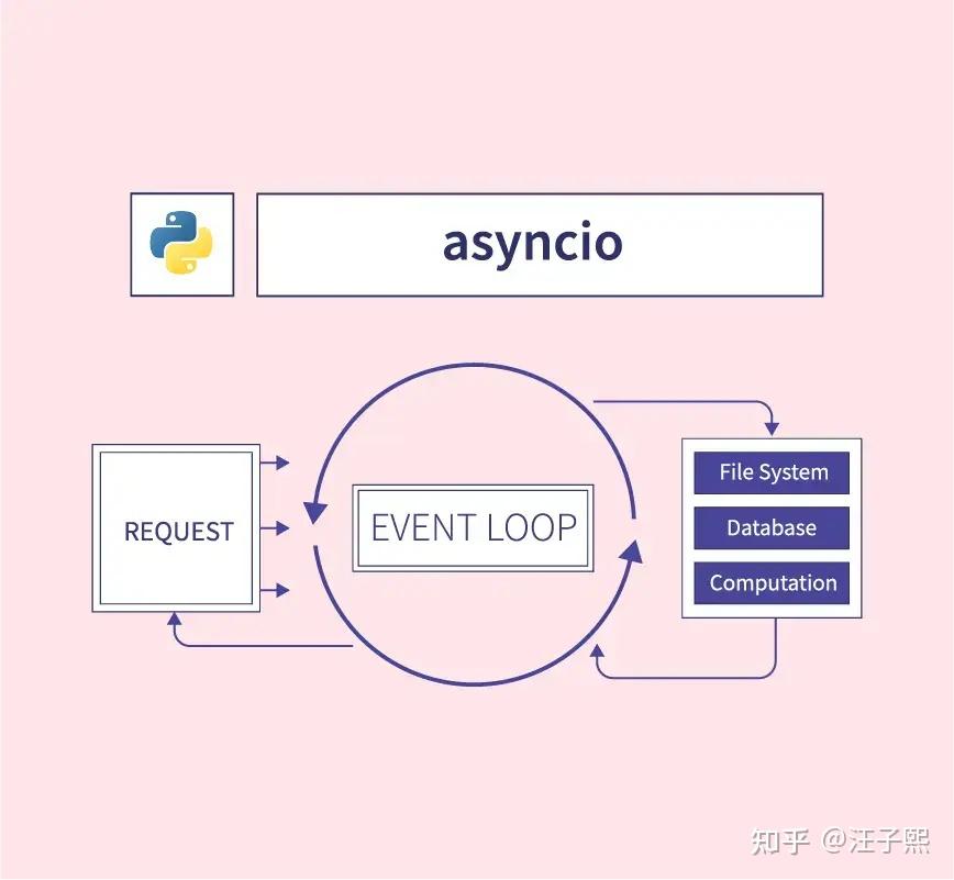 Python 中使用 async 和 await 实现复杂异步 IO 操作的深入解析 - 知乎