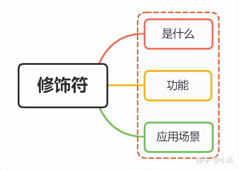 Vue修饰符,修饰符有哪些有什么应用场景 - 知乎