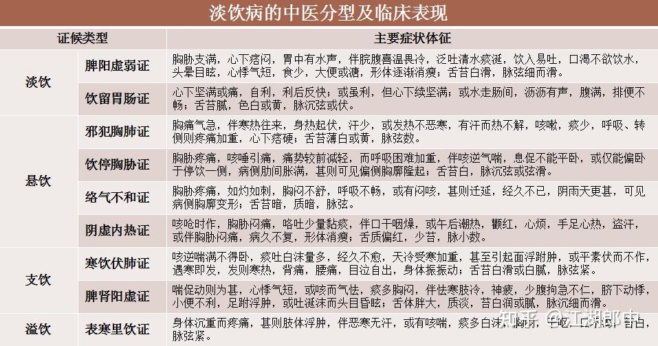 三,现代中医学对痰饮认识