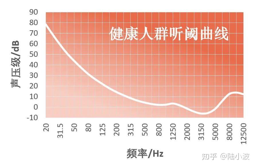 什么是听阈？(噪声知识22) - 知乎
