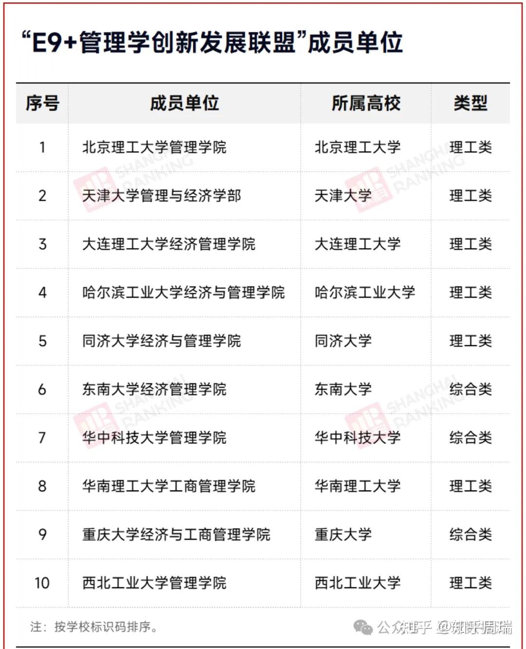 华中科大加入"e9 联盟!综合实力排名e9 联盟第一!