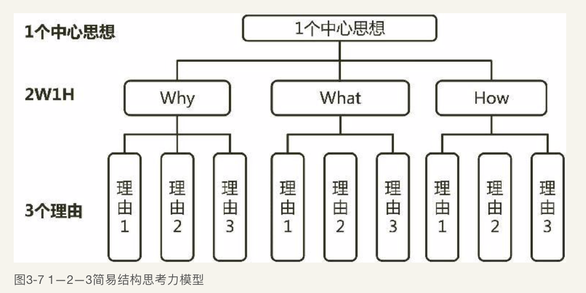 结构思考力读书笔记思维导图