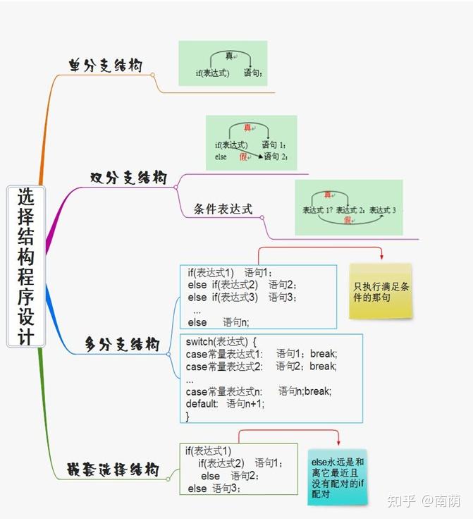 c语言选择结构流程图图片