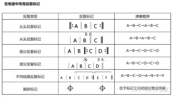 请问各位吉他指弹大佬这张谱上的反复记号要怎么演奏