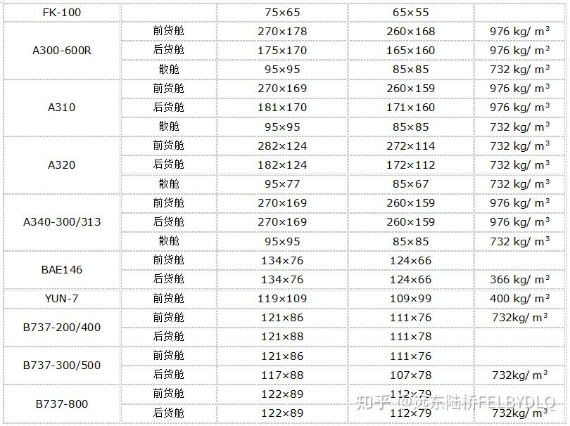 收藏!航空运输中常见机型及载货量您了解吗? - 知乎