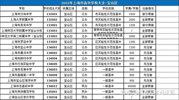 上海宝山区高中学校梯队排行榜+分数线+资源梳理（16区系列）