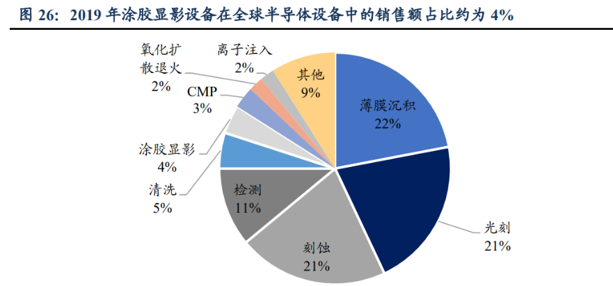 塗膠顯影為光刻系統核心配套設備,應用領域廣闊塗膠顯影設備與光刻機