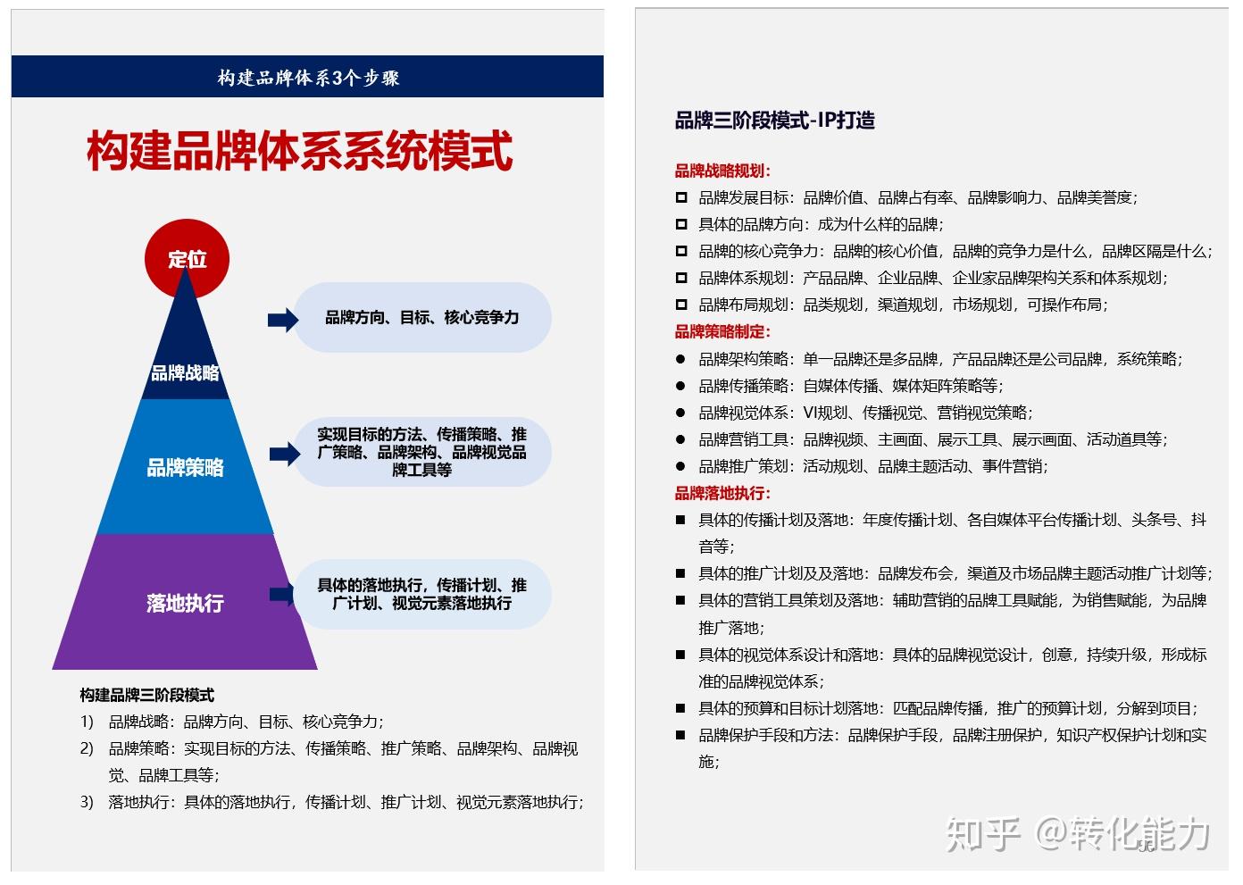 一,构建品牌体系3个步骤构建品牌三阶段模式1) 品牌战略:品牌方向