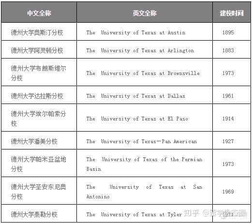 德州大學系統,是位於美國德克薩斯州的著名公立大學系統,成立於1876年