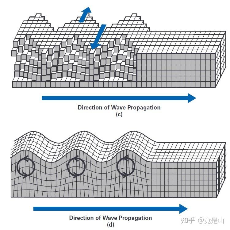 【地震概论】地震波的传播 - 知乎