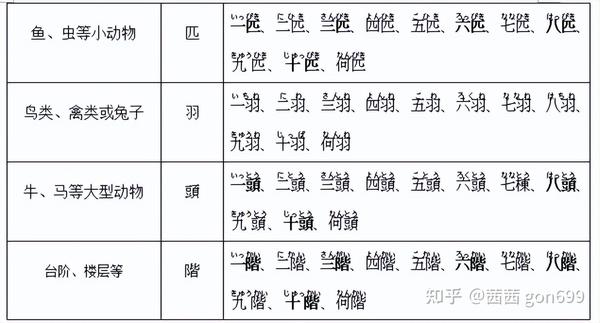 日语干货!4大类高考日语数量词大盘点 - 知乎