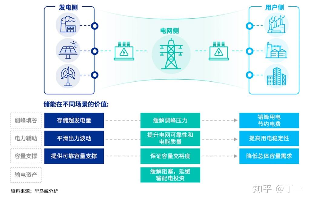 关于用户侧储能常见20问(附储能项目十大应用场景) - 知乎
