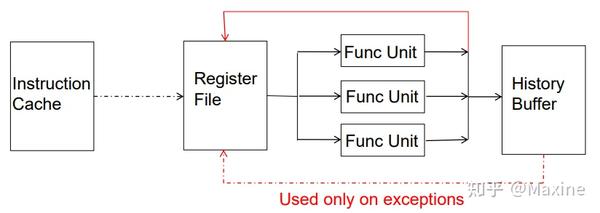 计算机体系结构学习(3)——精确异常、ROB、寄存器重命名 - 知乎