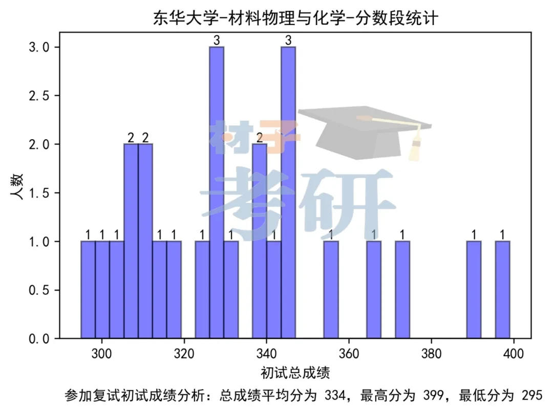 【25考情分析】东华大学材料考研 - 知乎