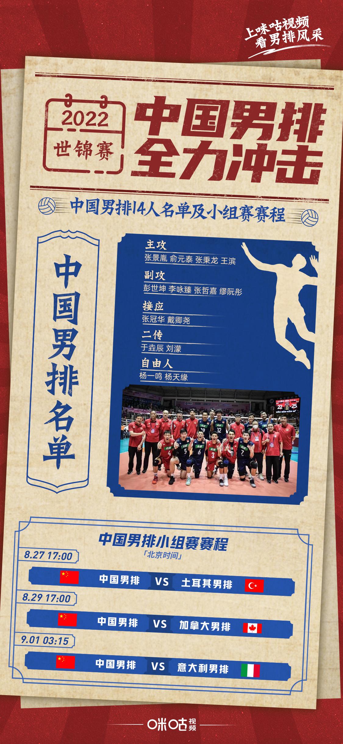 76世锦赛全力冲击76—-中国男排世锦赛14人名单中国男排小组赛