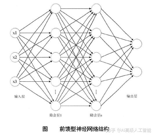 前馈型神经网络 知乎