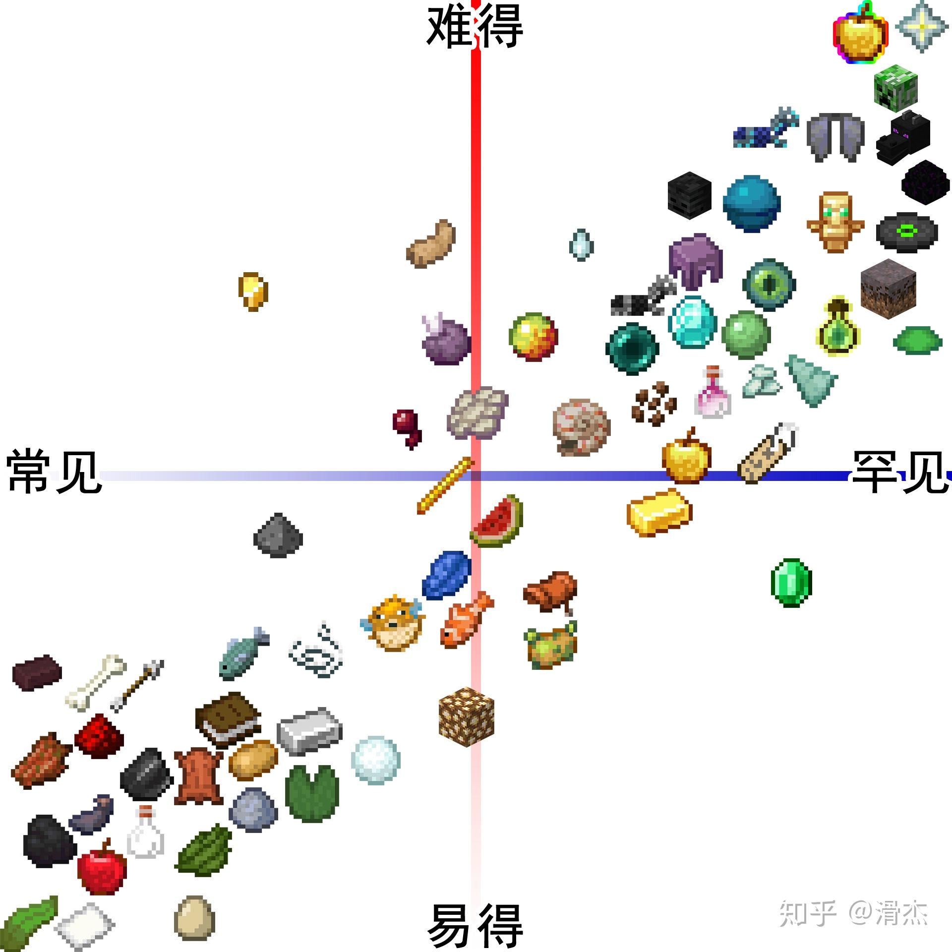 我的世界各种自然物品的稀有度是多少