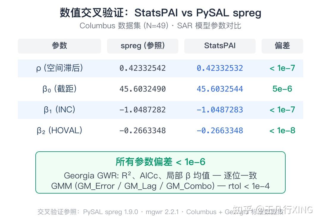 StatsPAI 0.8.0: 一包在手，空间计量我有 - 知乎
