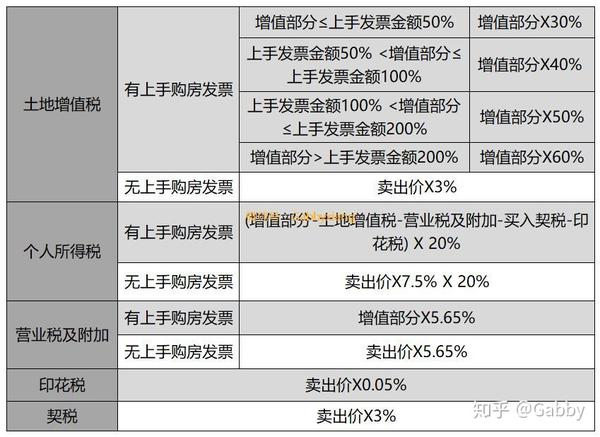 卖公寓需要交多少税(二手公寓过户费很高吗)