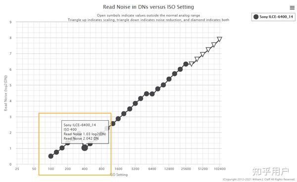 既然 ISO 越高画质越差，有些相机 ISO 最高有 10w+，这么设计有什么意义吗？