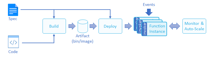 开源 serverless 产品原理剖析 - Kubeless - 知乎