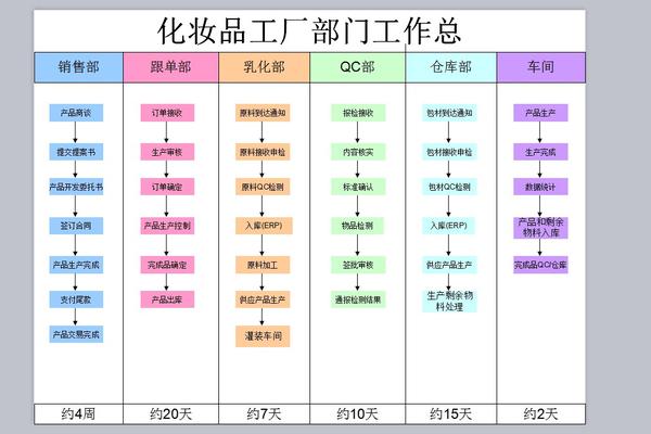 干货化妆品工厂流程图坐好扶稳全程无废话