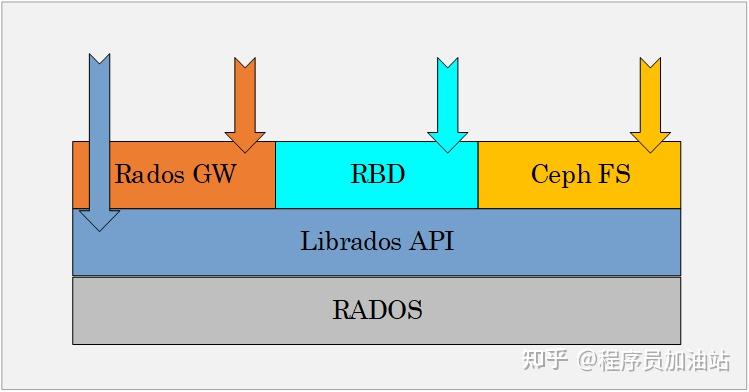 一文看懂分布式存储 Ceph 架构原理 - 知乎