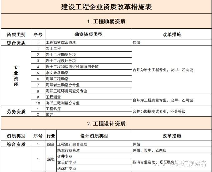 多项工程勘察设计施工监理企业资质类别和等级面临取消合并