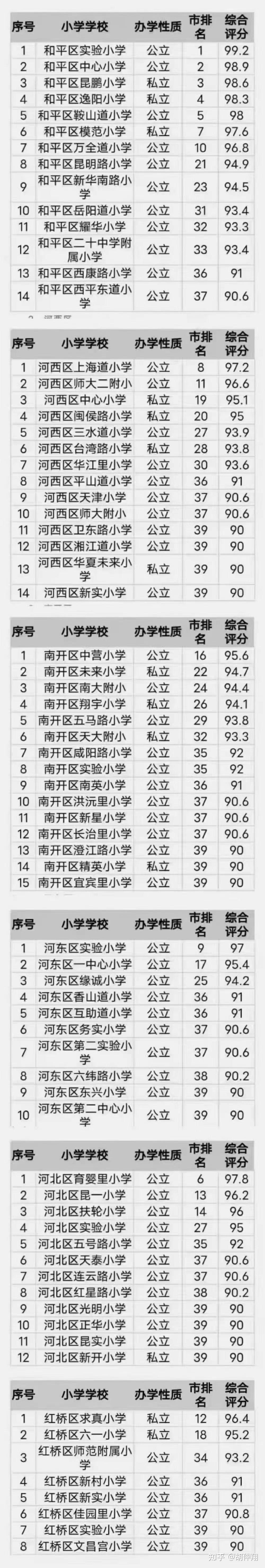 天津市小学最新排名有需要的家长收藏吧