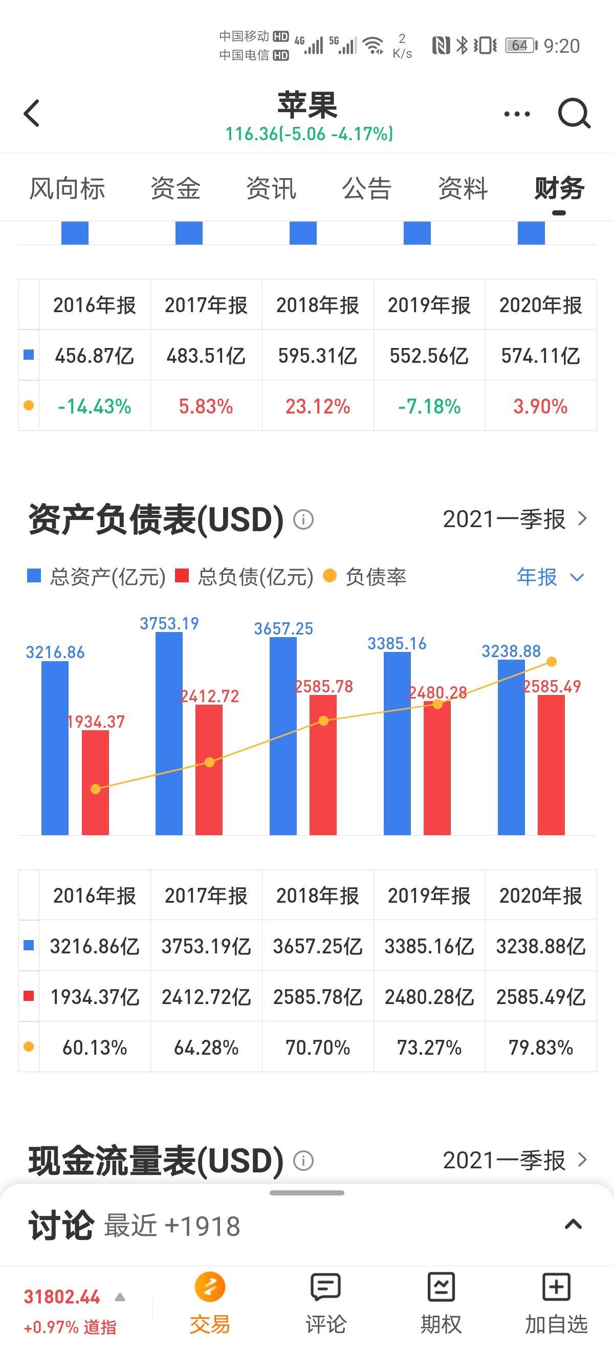 苹果公司的总资产和净资产为什么每年在下降？净利润不变，股价却一直涨？ - 知乎