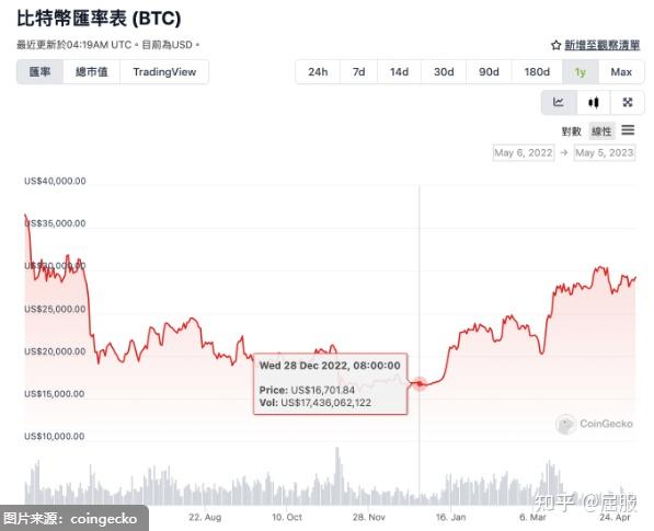 反指标又来了！渣打银行：这件事让比特币再涨70% - 知乎