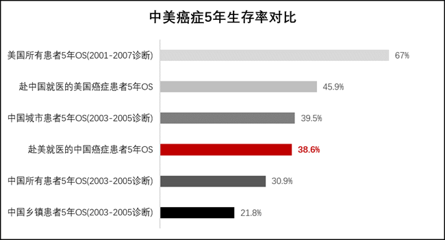 关于癌症治疗,发达国家如日本美国治疗技术是
