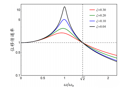 画出不同阻尼比情况下,振幅比随频率比变化的曲线