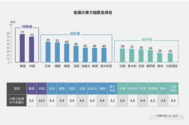 山東誠碩科技中國算力水平增長排名世界第二