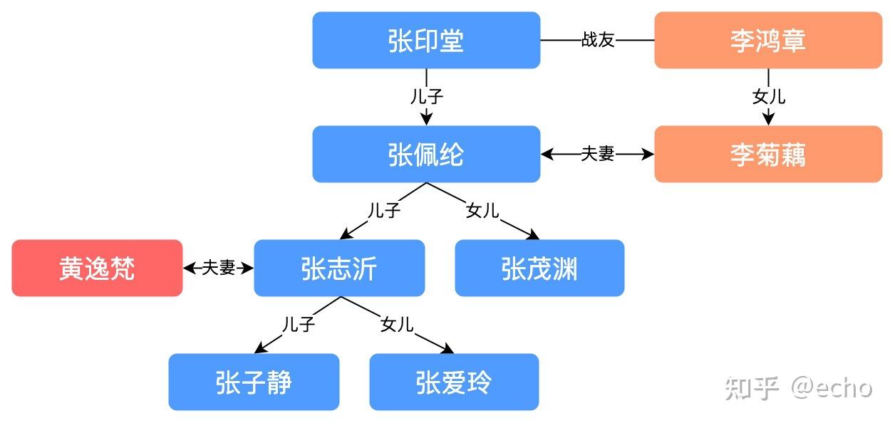 创世纪张爱玲人物关系图片